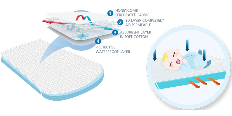 Aircuddle Top Safe протектор за матрак на бебешка количка